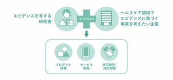 国内電通グループ3社と京都大学、 ヘルスケア領域の産学連携プロジェクト「evidact（エビダクト）」を始動