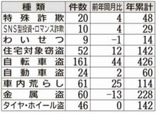 自転車盗が増加 防犯対策強化を