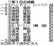 ヘンドリー首位 水田１打差２位