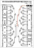 2023夏　県大会トーナメント表