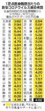コロナ感染者 ３週連続減少