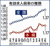 県内６月／有効求人倍率１・１７倍／前月と同水準、判断据え置き