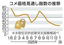 コメ先安観わずかに強まる