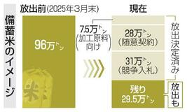 【コメ価格高止まり】政府介入の常態化懸念