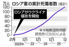 露軍の死傷者１２０万人　