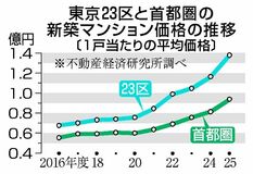 ２３区マンション１．３億円　