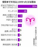 不正出血 続くなら受診を