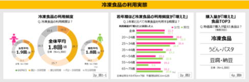 物価上昇の中でも、購入量が増えた食品のトップは「冷凍食品」! 冷凍食品は「合理的で賢い選択」