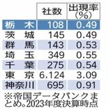「年商100億円超」栃木県内は108社　関東１都６県で最少、企業のマインド要因か　帝国データバンク調査