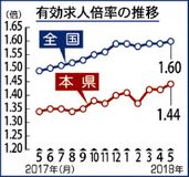 有効求人倍率１・４４倍県内５月、前月より改善