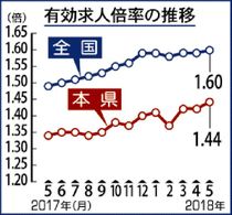 有効求人倍率１・４４倍県内５月、前月より改善