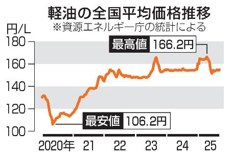　軽油の全国平均価格推移
