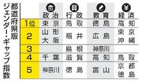 政治のジェンダー平等、足踏み