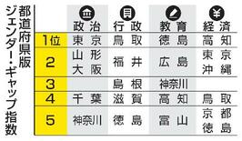 政治のジェンダー平等、足踏み