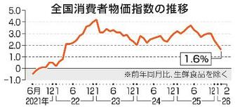２月の全国物価、１・６％上昇