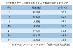 栃木県「喉痛めやすい」は全国34位　県民の喉はやや丈夫？　49％で全国…