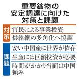 【G7財務相が重要鉱物強化で一致】低価格支配、進まぬ脱中国