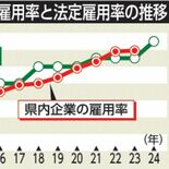 障害者雇用率２・39％、12年連続で最高更新　23年６月時点　栃木労働…