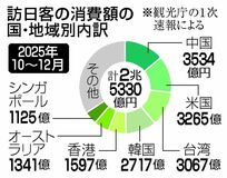 中国客の消費17%減