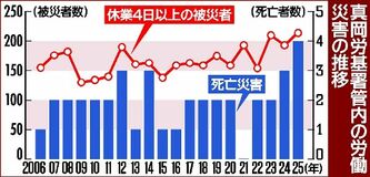 労災 前年比11%増214人