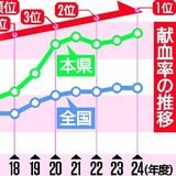 栃木県、献血率7.7％で全国１位に　若年層の継続的な善意が実を結ぶ　「学内」など高校生らの協力盛ん