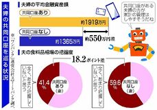共同口座で資産プラスに