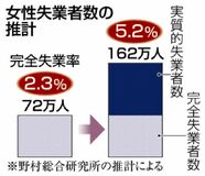 ９０万人が「実質失業」非正規女性対象に民間推計　支援策知らず潜在化