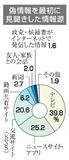 選挙の偽情報、検証誤認し拡散？