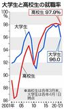 今春大卒 就職率９６％前年比２ポイント減　１０年に次ぐ減少幅