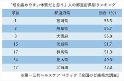 栃木県「喉痛めやすい」は全国34位　県民の喉はやや丈夫？　49％で全国平均下回る