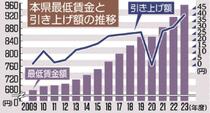 本県最低賃金９５４円に地方審答申　上げ幅４１円、過去最大　目安超え、使用者側は反対
