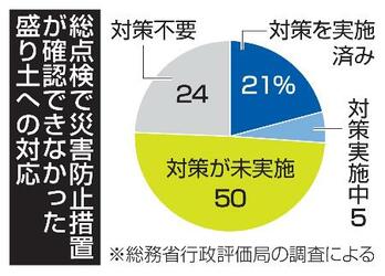 盛り土の対策、半数で未実施