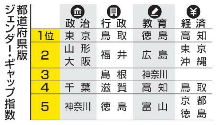 　都道府県版ジェンダー・ギャップ指数　４分野の上位