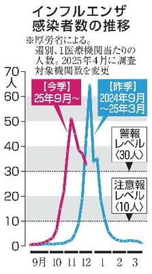 　インフルエンザ感染者数の推移