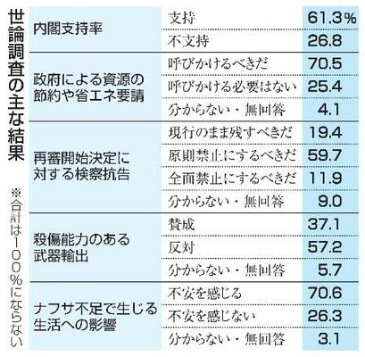 　世論調査の主な結果