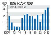 経常黒字最大の３１・８兆円