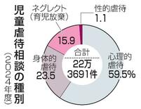 児童虐待、2年連続の22万件台