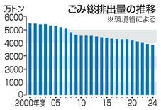 一般ごみ、ピーク時の７割に