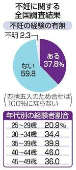 【独自】日本の既婚女性ら37%不妊経験