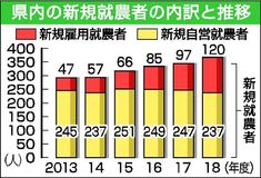 新規就農者が最多の357人　栃木県2018年度調査　女性も初の50人超え