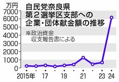 企業献金「お願い」掲載