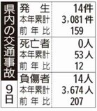 県内の交通事故
