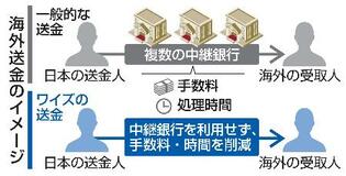 海外送金、２０秒以内で