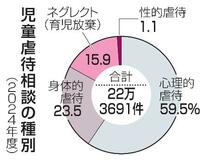 児童虐待、2年連続の22万件台