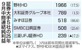 証券大手５社決算、４社が増益