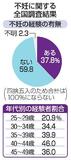 【独自】日本の既婚女性ら37%不妊経験