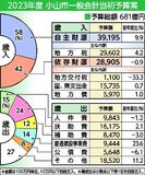 小山市2023年度予算案　５％増で過去最大、公共施設維持に力