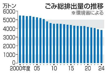 一般ごみ、ピーク時の７割に