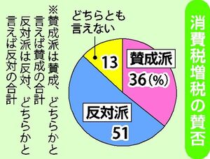 【とちぎ参院選】生活密着分野の関心高く　下野新聞ボートマッチ「Ｓｍａｔｃｈ」