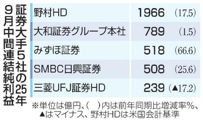証券大手5社の25年9月中間連結純利益